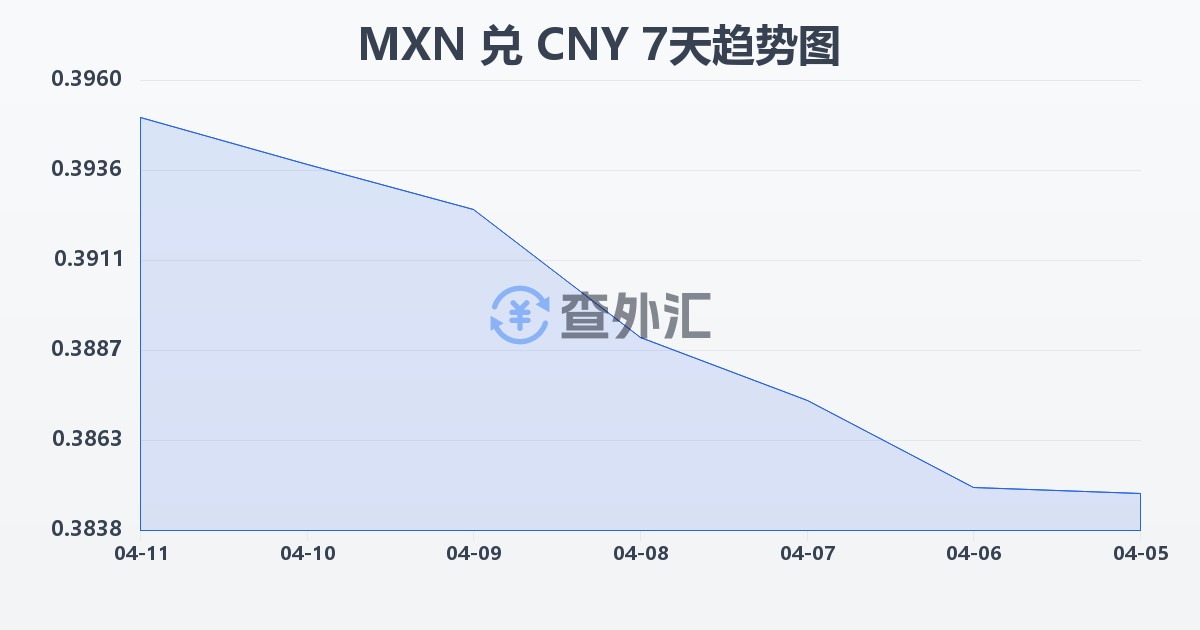 墨西哥比索兑人民币(MXN/CNY)近7天汇率走势图