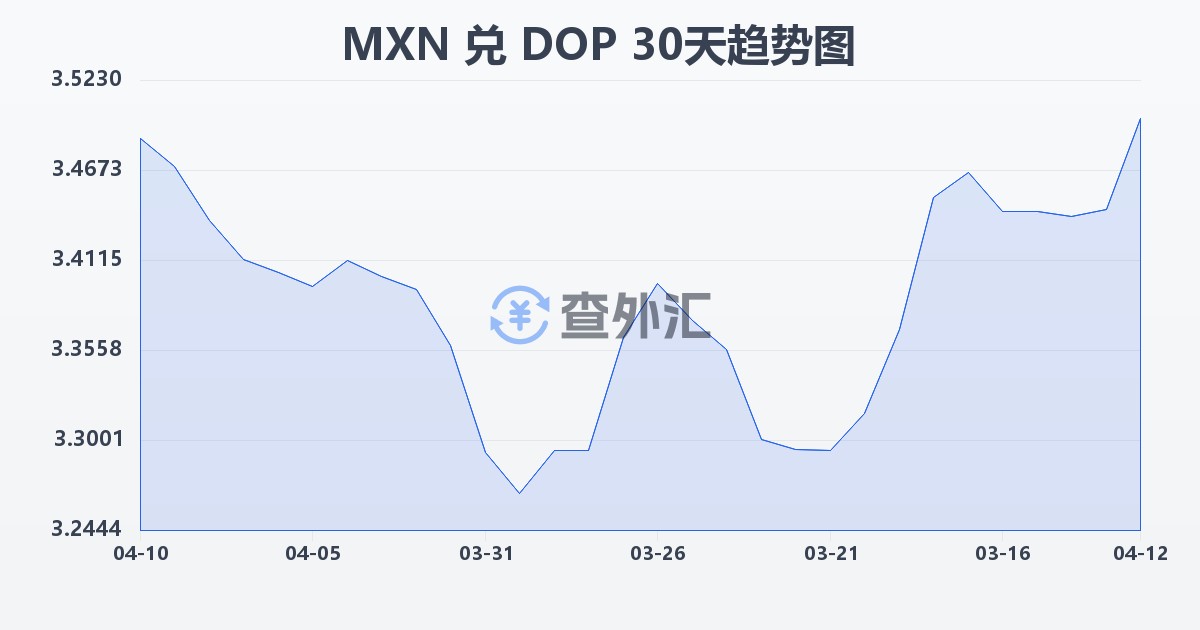 墨西哥比索兑多米尼加比索(MXN/DOP)近30天汇率走势图