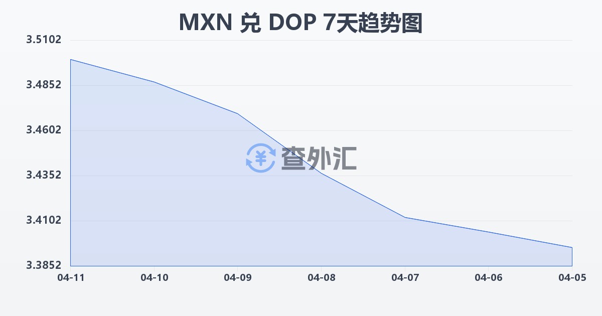 墨西哥比索兑多米尼加比索(MXN/DOP)近7天汇率走势图