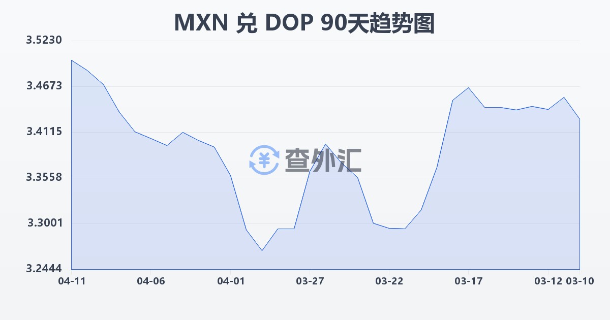 墨西哥比索兑多米尼加比索(MXN/DOP)近90天汇率走势图