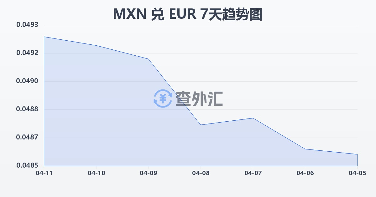 墨西哥比索兑欧元(MXN/EUR)近7天汇率走势图