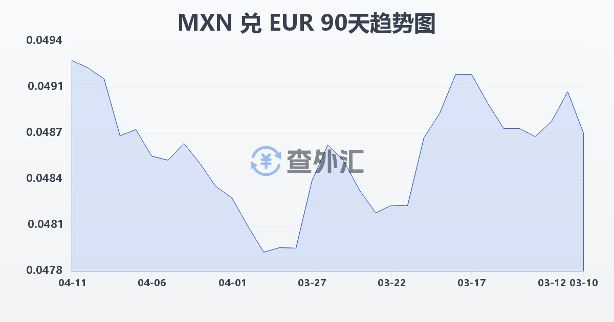 墨西哥比索兑欧元(MXN/EUR)近90天汇率走势图