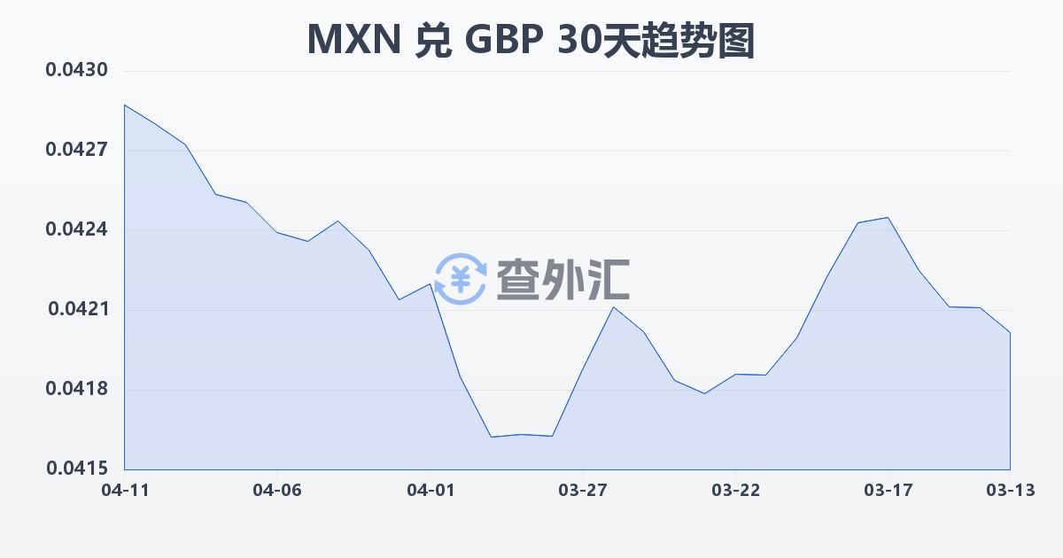 墨西哥比索兑英镑(MXN/GBP)近30天汇率走势图