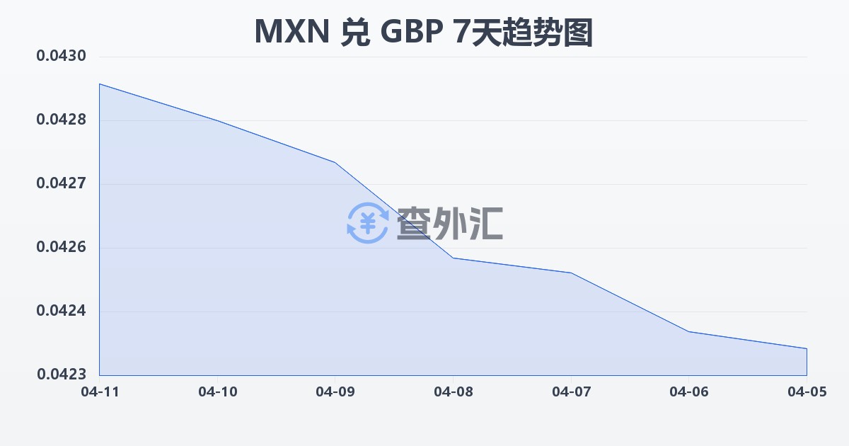 墨西哥比索兑英镑(MXN/GBP)近7天汇率走势图
