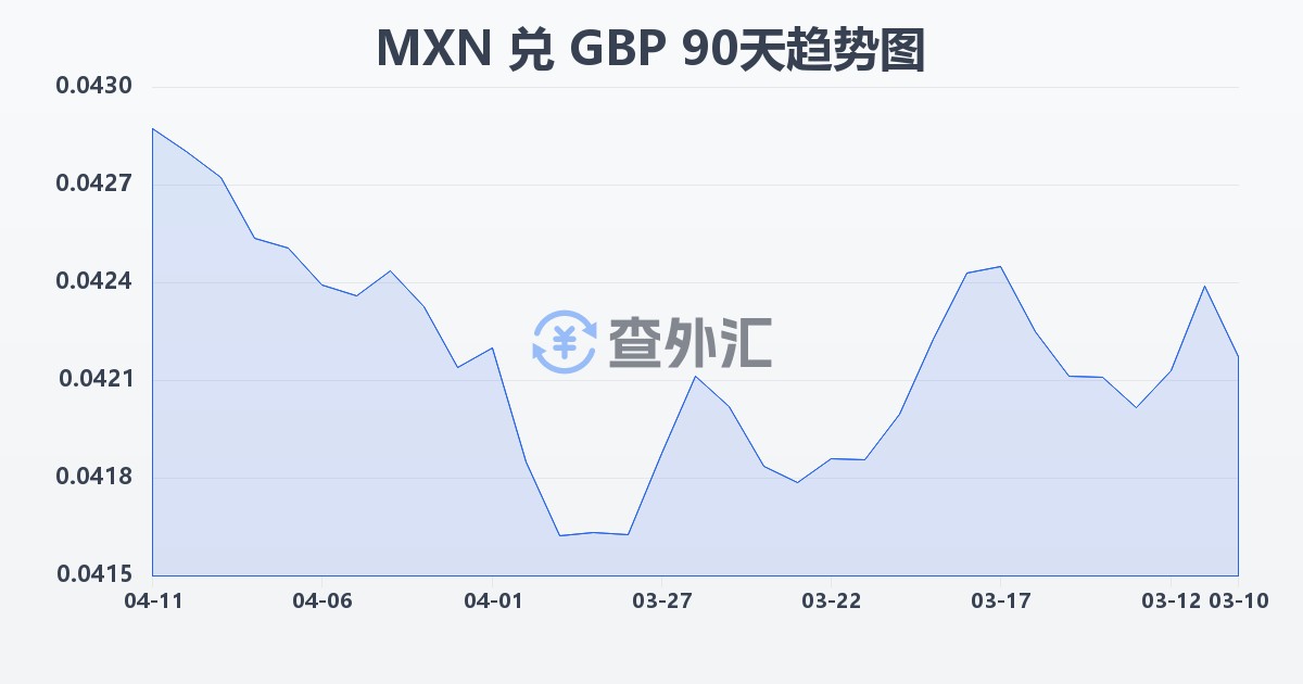 墨西哥比索兑英镑(MXN/GBP)近90天汇率走势图
