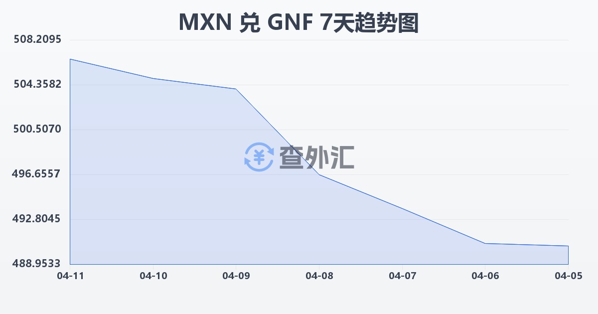 墨西哥比索兑几内亚法郎(MXN/GNF)近7天汇率走势图
