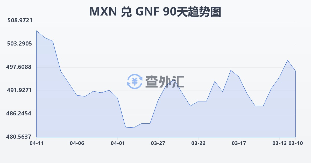 墨西哥比索兑几内亚法郎(MXN/GNF)近90天汇率走势图