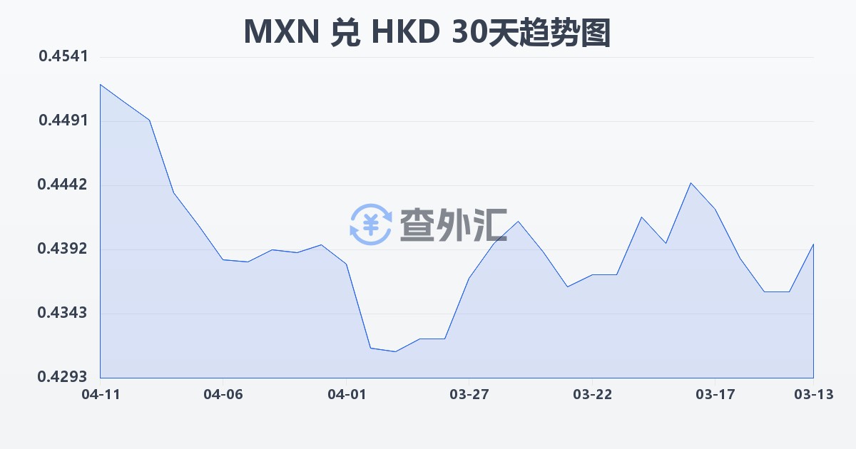 墨西哥比索兑港币(MXN/HKD)近30天汇率走势图