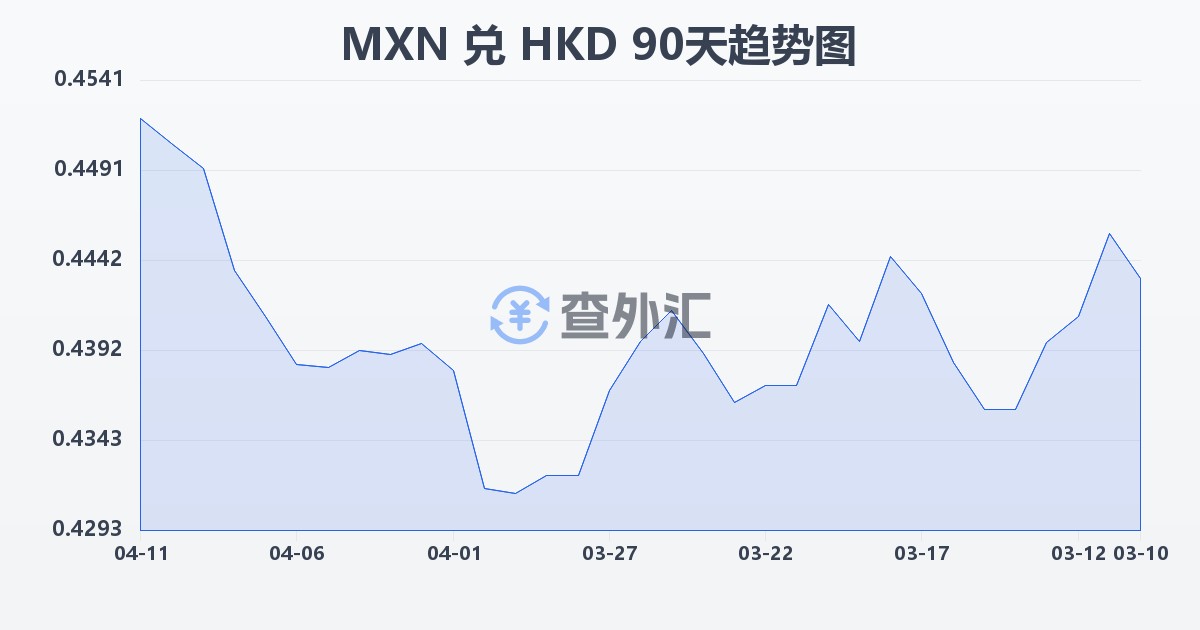 墨西哥比索兑港币(MXN/HKD)近90天汇率走势图