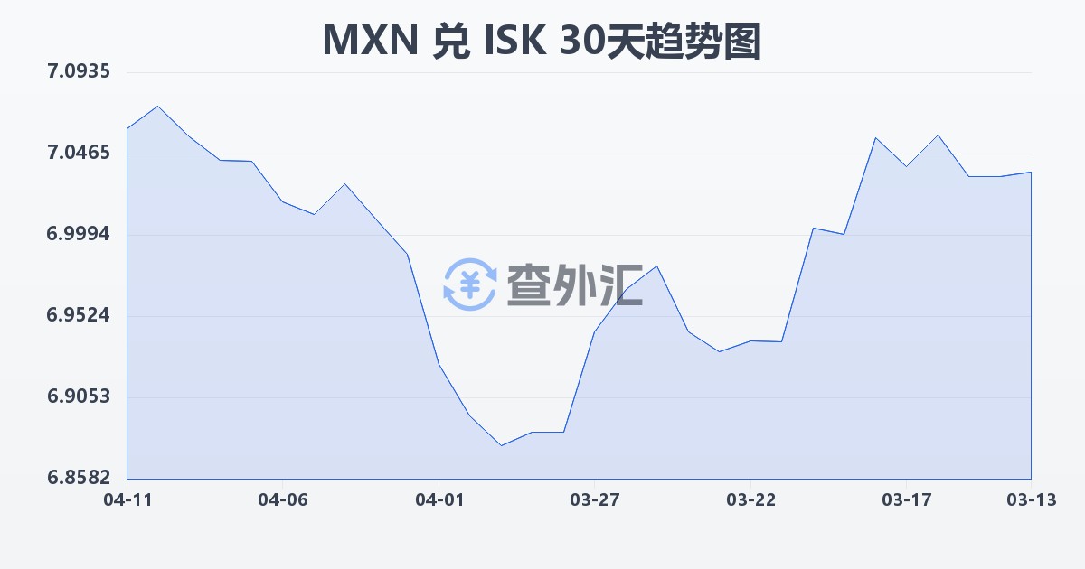 墨西哥比索兑冰岛克朗(MXN/ISK)近30天汇率走势图