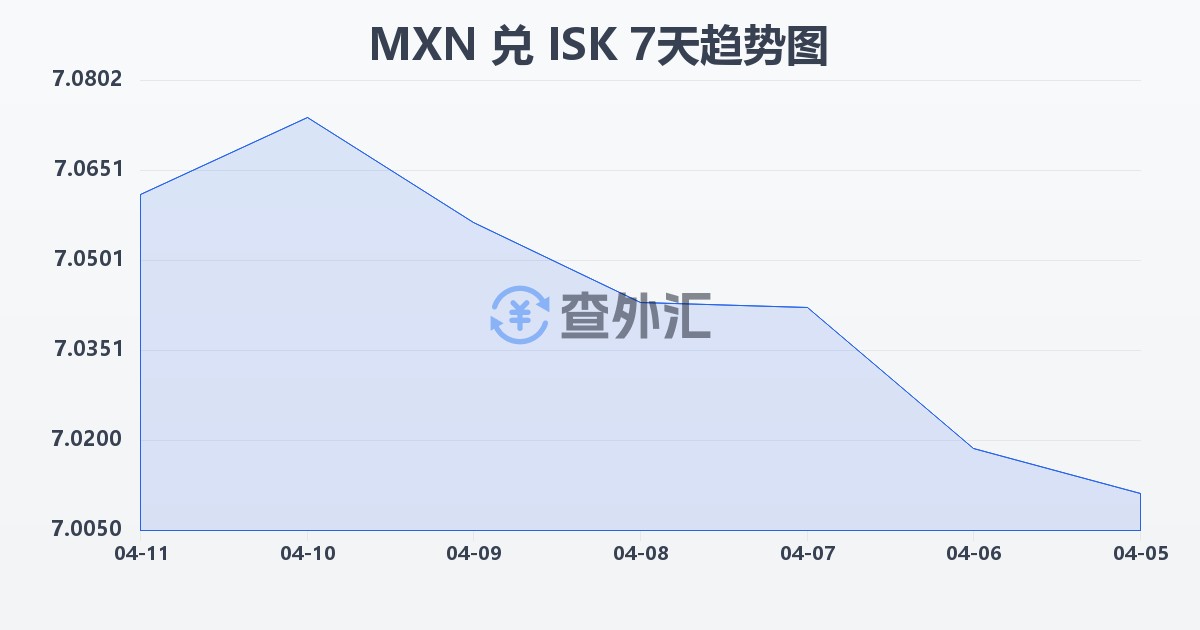 墨西哥比索兑冰岛克朗(MXN/ISK)近7天汇率走势图