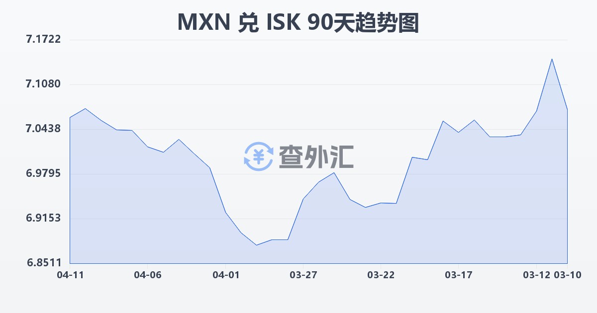 墨西哥比索兑冰岛克朗(MXN/ISK)近90天汇率走势图