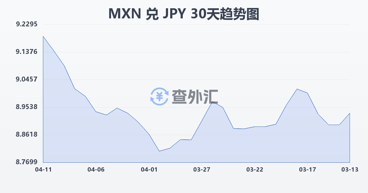 墨西哥比索兑日元(MXN/JPY)近30天汇率走势图