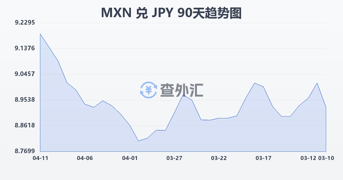 墨西哥比索兑日元(MXN/JPY)近90天汇率走势图