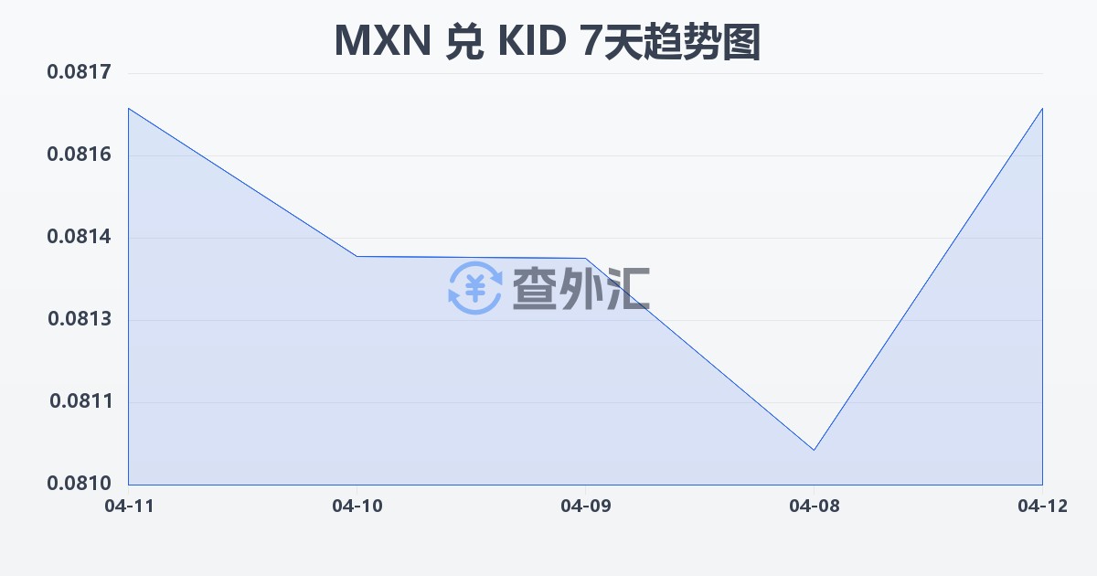 墨西哥比索兑基里巴斯元(MXN/KID)近7天汇率走势图