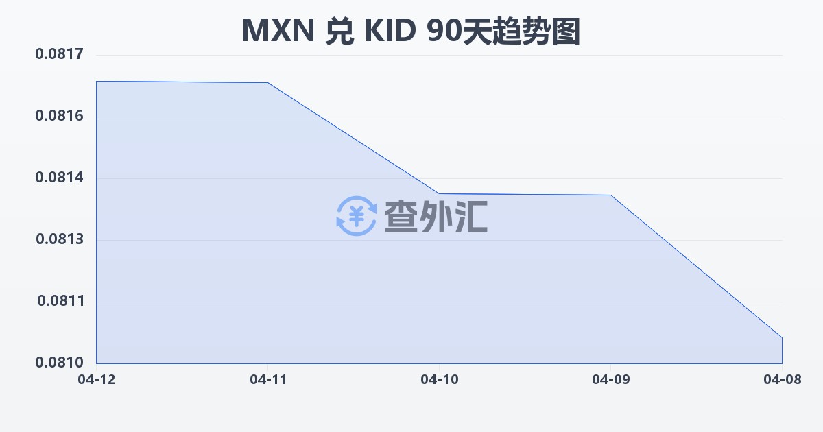 墨西哥比索兑基里巴斯元(MXN/KID)近90天汇率走势图