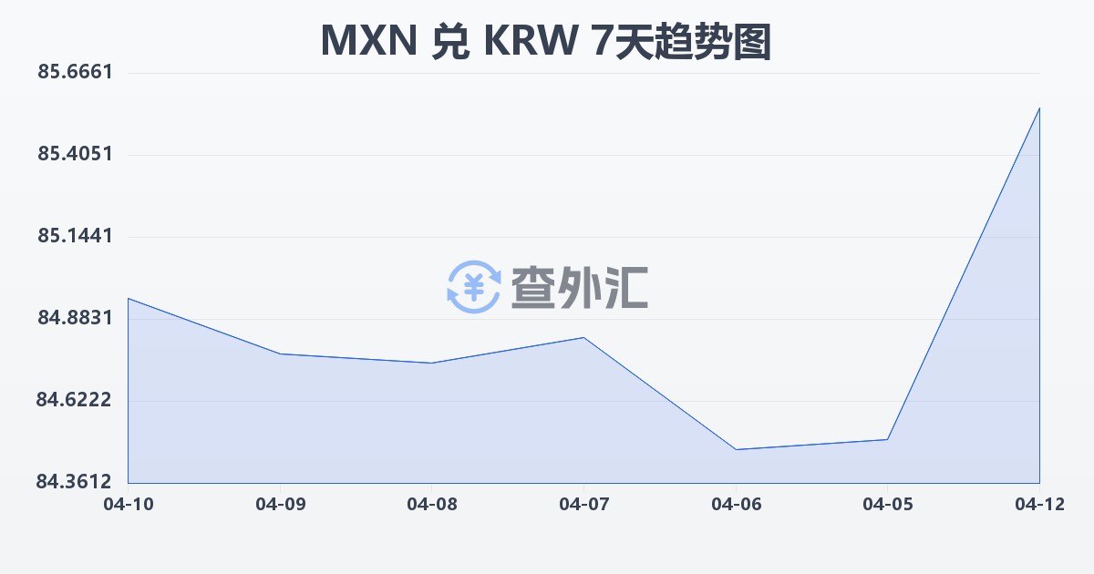 墨西哥比索兑韩元(MXN/KRW)近7天汇率走势图