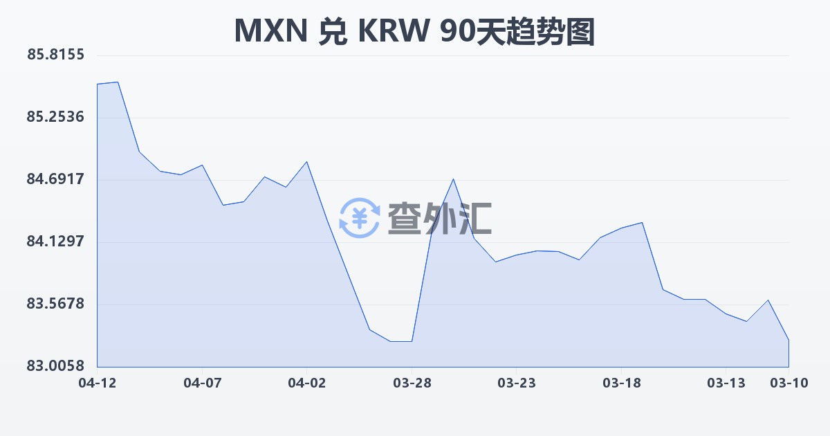 墨西哥比索兑韩元(MXN/KRW)近90天汇率走势图