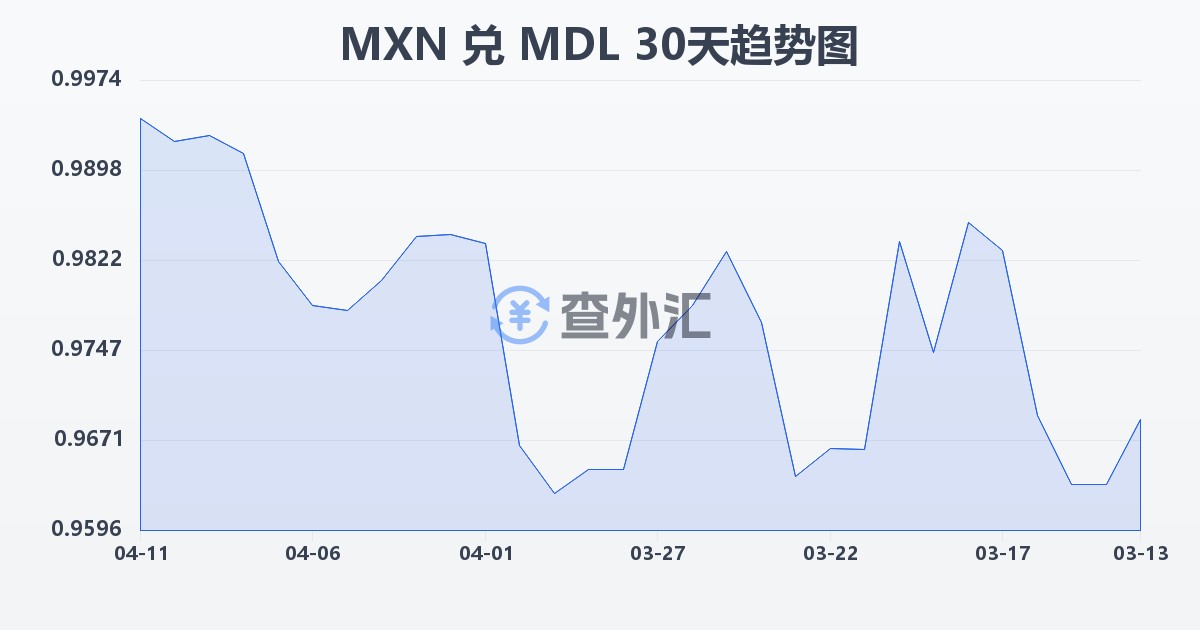 墨西哥比索兑摩尔多瓦列伊(MXN/MDL)近30天汇率走势图