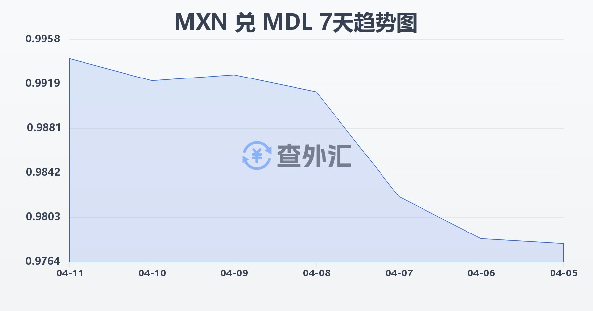 墨西哥比索兑摩尔多瓦列伊(MXN/MDL)近7天汇率走势图