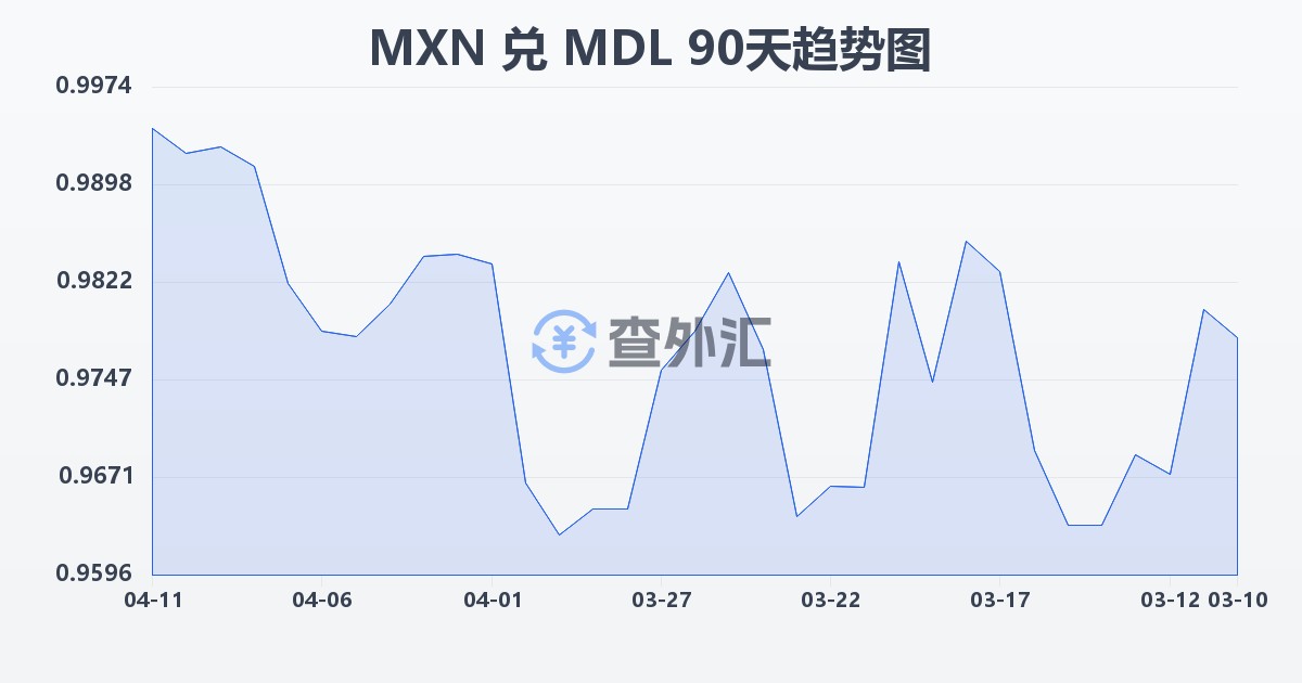 墨西哥比索兑摩尔多瓦列伊(MXN/MDL)近90天汇率走势图