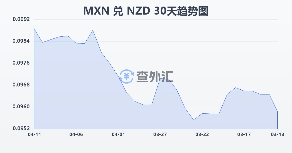 墨西哥比索兑新西兰元(MXN/NZD)近30天汇率走势图