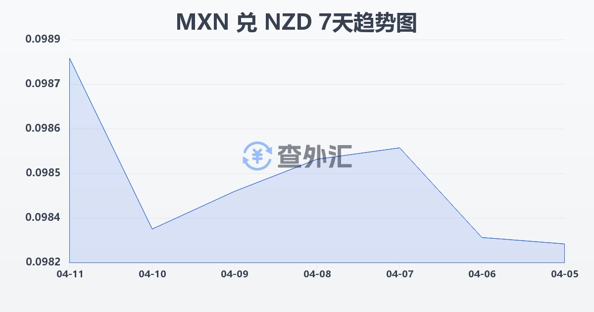 墨西哥比索兑新西兰元(MXN/NZD)近7天汇率走势图