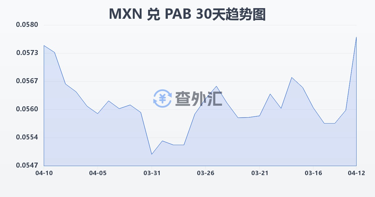 墨西哥比索兑巴拿马巴波亚(MXN/PAB)近30天汇率走势图