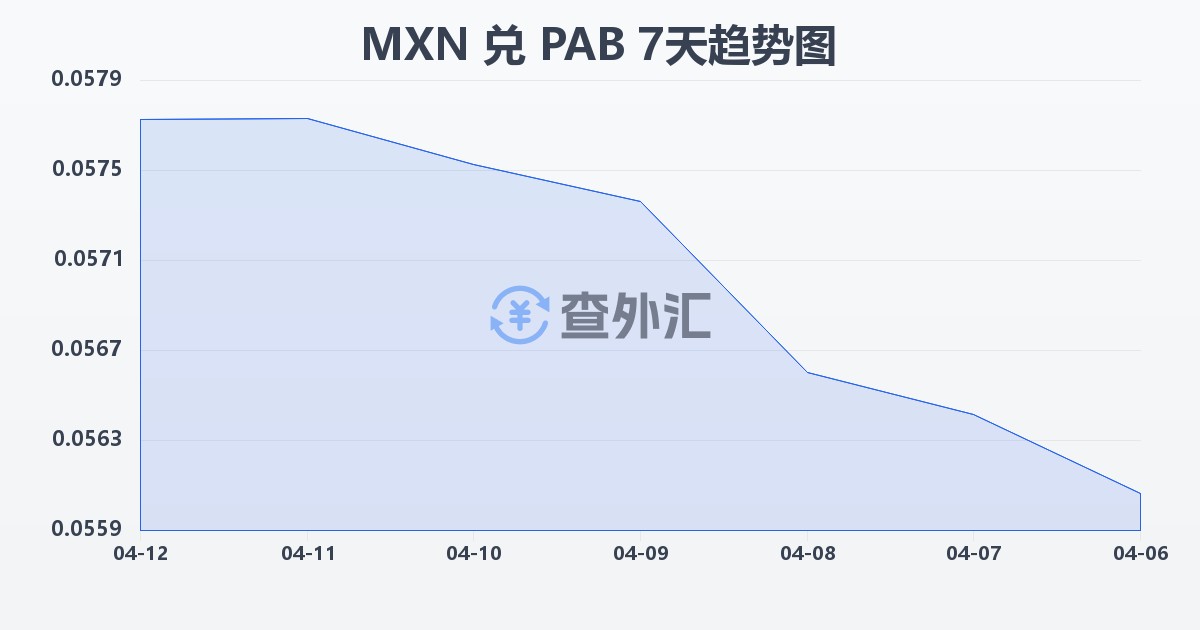 墨西哥比索兑巴拿马巴波亚(MXN/PAB)近7天汇率走势图