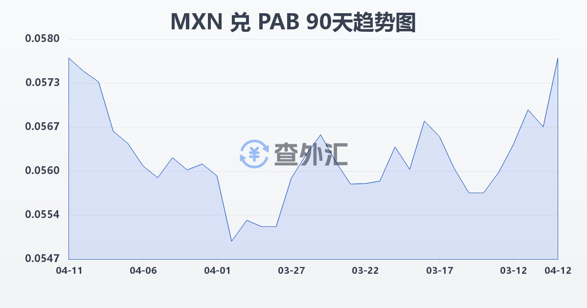 墨西哥比索兑巴拿马巴波亚(MXN/PAB)近90天汇率走势图