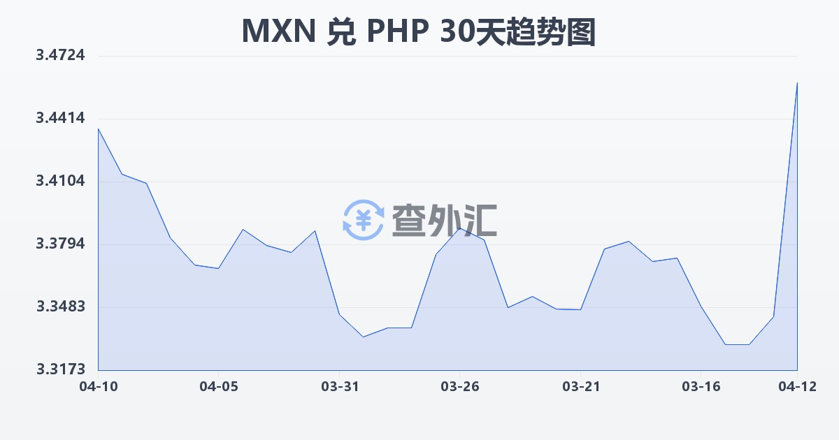 墨西哥比索兑菲律宾比索(MXN/PHP)近30天汇率走势图