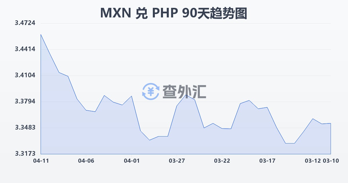墨西哥比索兑菲律宾比索(MXN/PHP)近90天汇率走势图