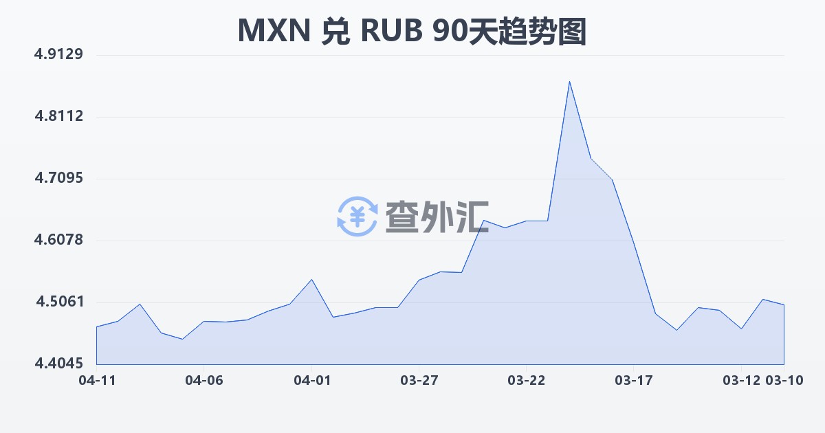 墨西哥比索兑俄罗斯卢布(MXN/RUB)近90天汇率走势图