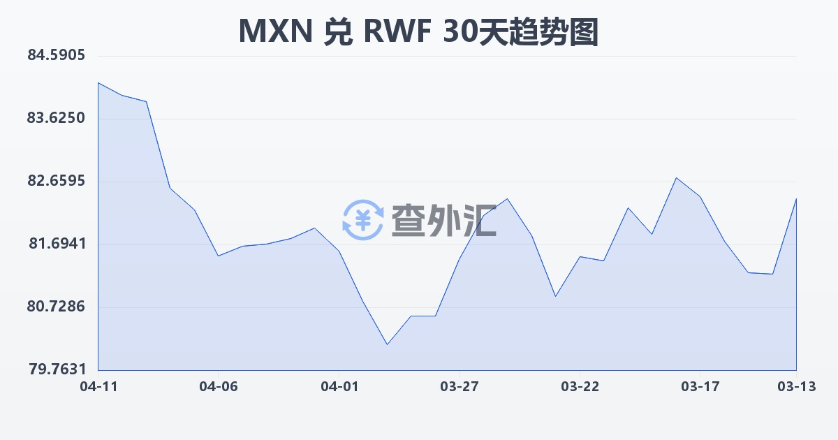 墨西哥比索兑卢旺达法郎(MXN/RWF)近30天汇率走势图