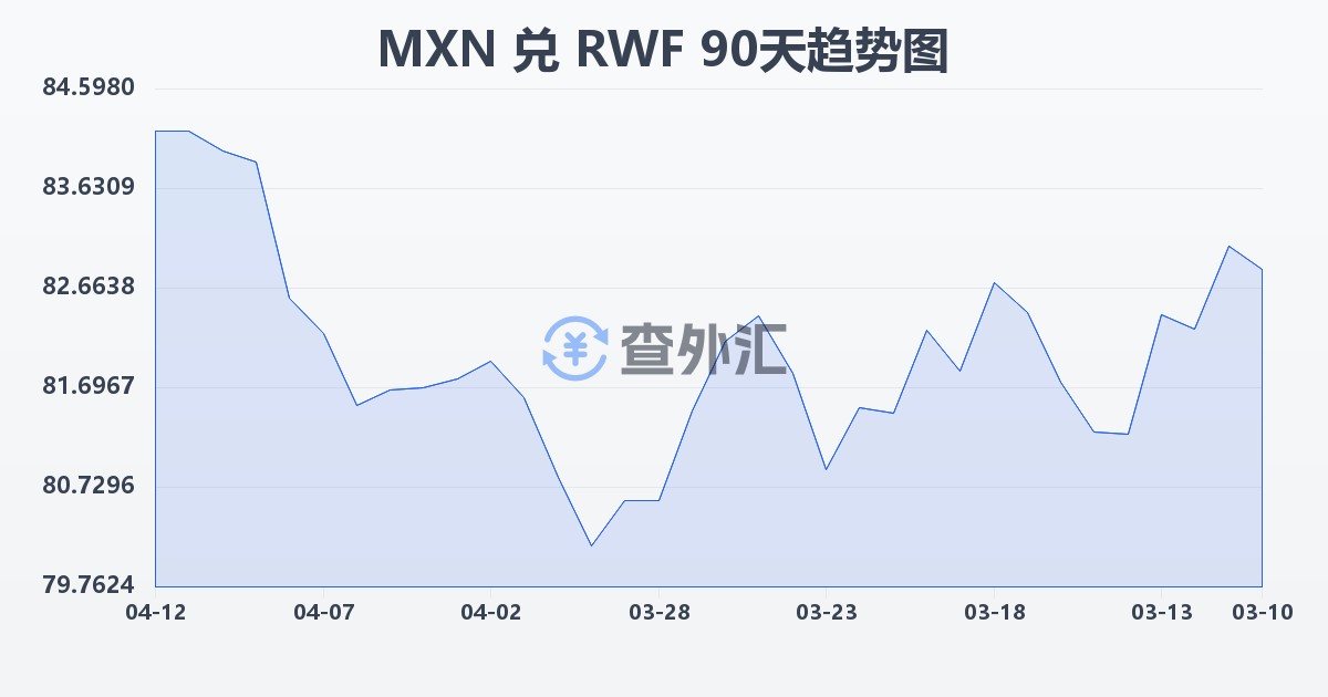 墨西哥比索兑卢旺达法郎(MXN/RWF)近90天汇率走势图