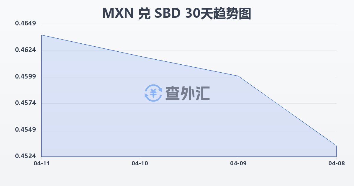 墨西哥比索兑所罗门群岛元(MXN/SBD)近30天汇率走势图