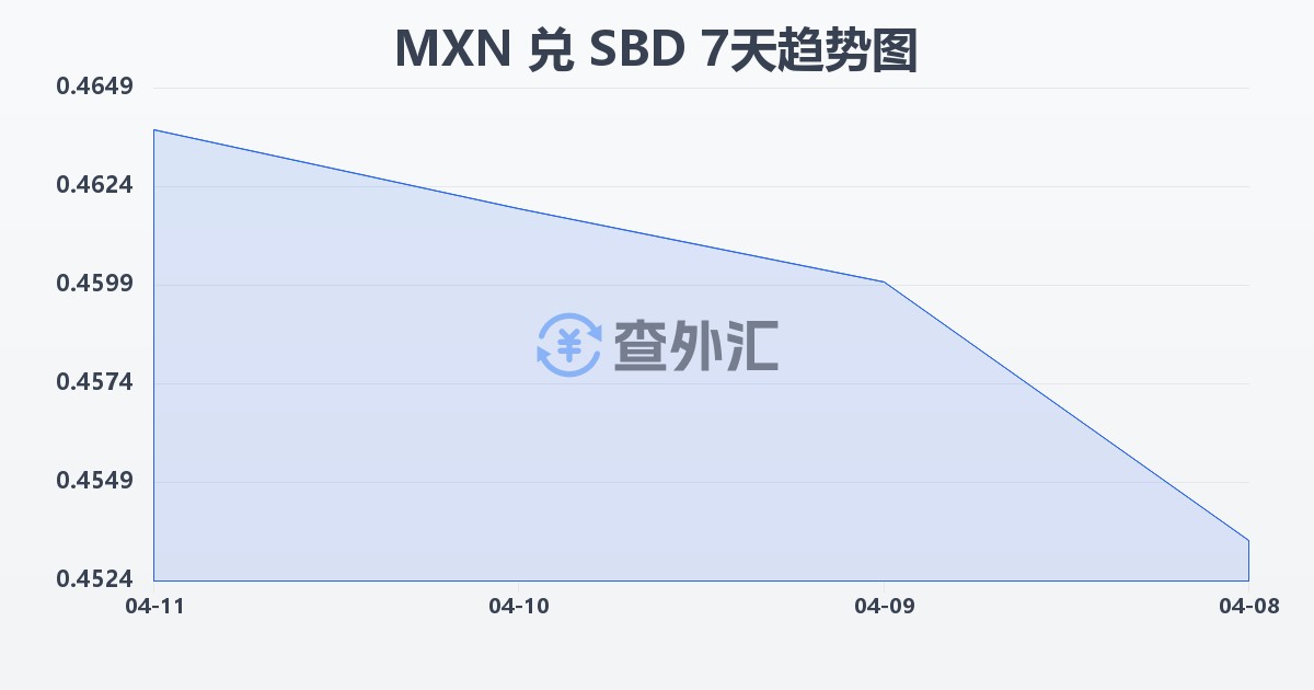 墨西哥比索兑所罗门群岛元(MXN/SBD)近7天汇率走势图