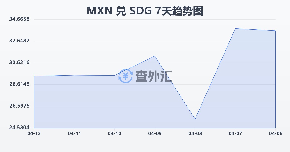 墨西哥比索兑苏丹镑(MXN/SDG)近7天汇率走势图
