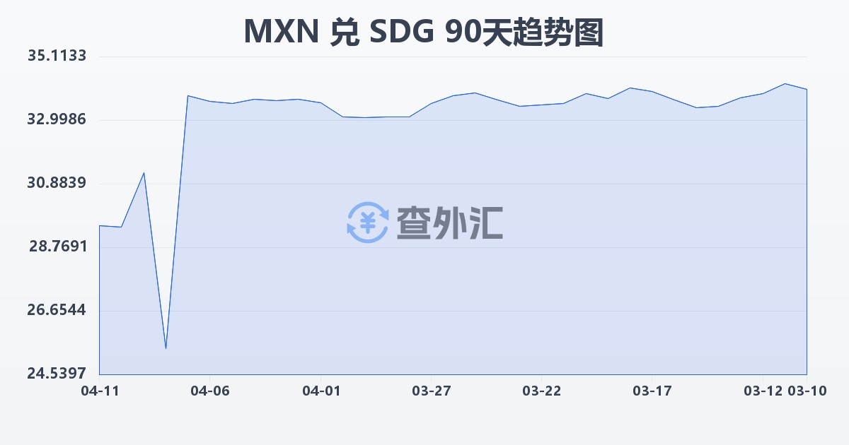 墨西哥比索兑苏丹镑(MXN/SDG)近90天汇率走势图