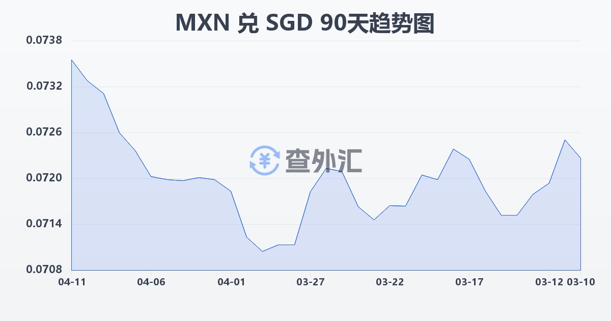 墨西哥比索兑新加坡元(MXN/SGD)近90天汇率走势图