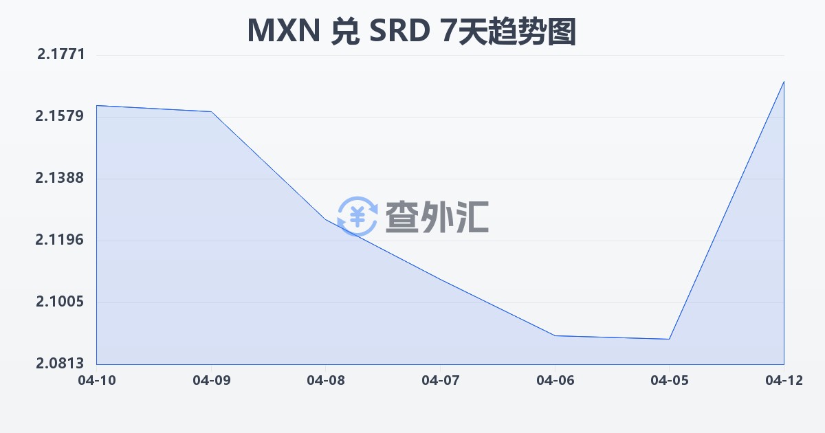 墨西哥比索兑苏里南元(MXN/SRD)近7天汇率走势图