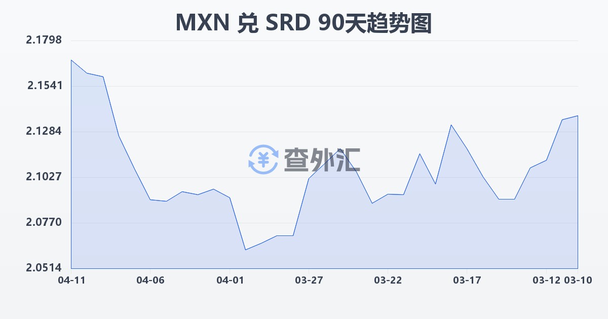 墨西哥比索兑苏里南元(MXN/SRD)近90天汇率走势图