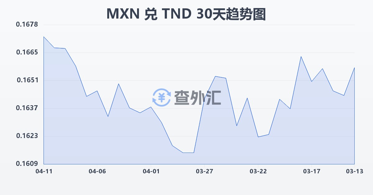 墨西哥比索兑突尼斯第纳尔(MXN/TND)近30天汇率走势图
