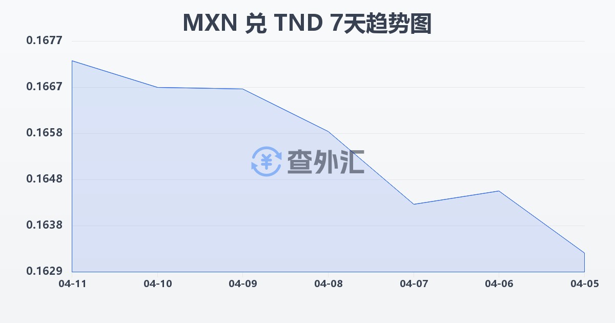 墨西哥比索兑突尼斯第纳尔(MXN/TND)近7天汇率走势图