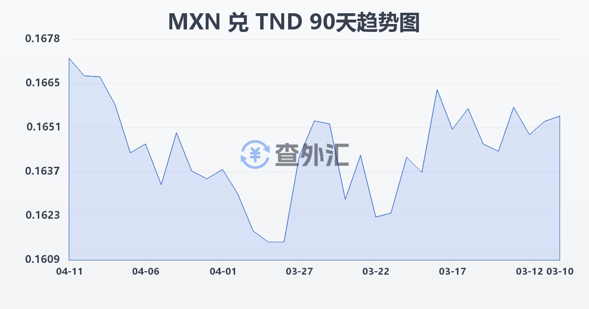 墨西哥比索兑突尼斯第纳尔(MXN/TND)近90天汇率走势图
