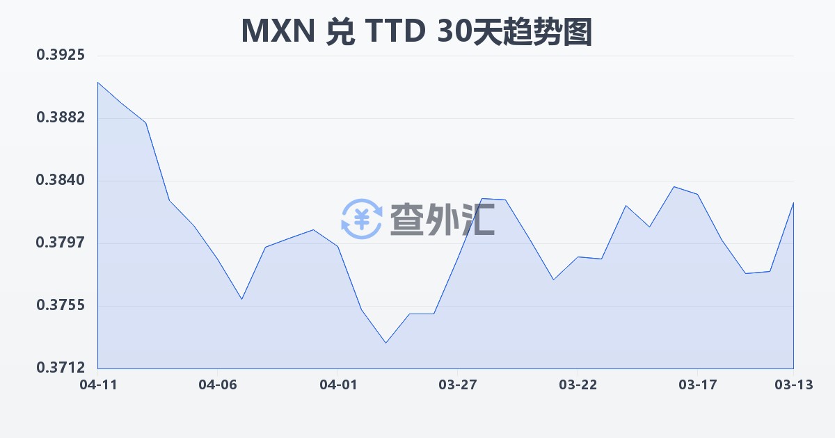 墨西哥比索兑特立尼达和多巴哥元(MXN/TTD)近30天汇率走势图