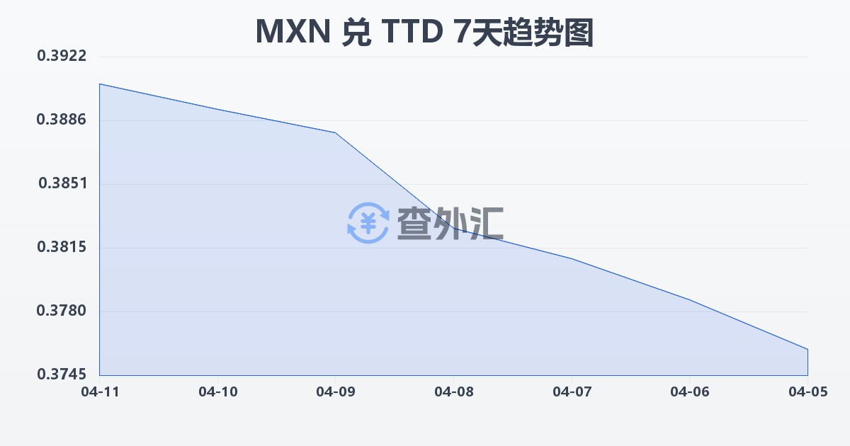 墨西哥比索兑特立尼达和多巴哥元(MXN/TTD)近7天汇率走势图