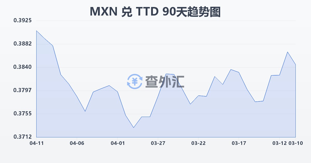 墨西哥比索兑特立尼达和多巴哥元(MXN/TTD)近90天汇率走势图