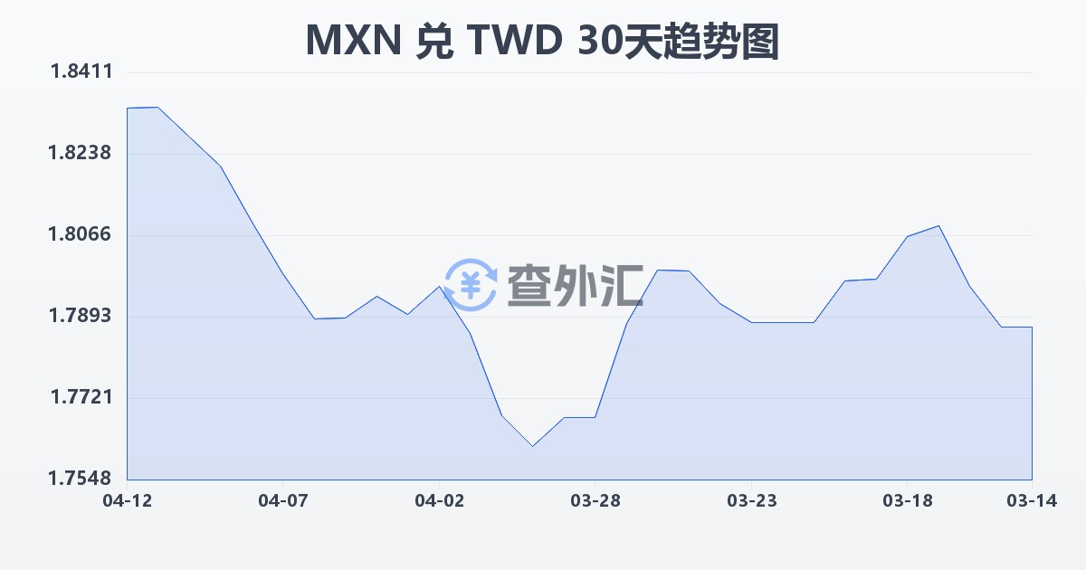 墨西哥比索兑新台币(MXN/TWD)近30天汇率走势图