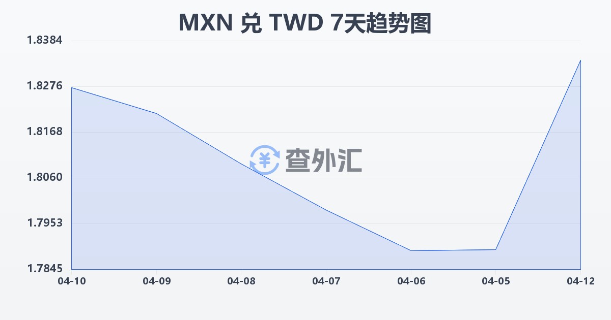 墨西哥比索兑新台币(MXN/TWD)近7天汇率走势图